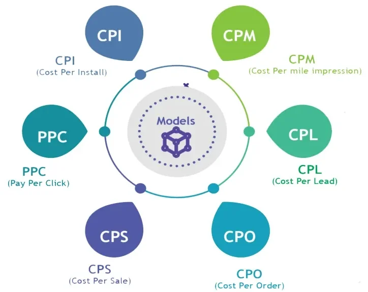 Marketing Models Diagram